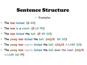 Những cấu trúc câu phổ biến nhất trong Tiếng Anh